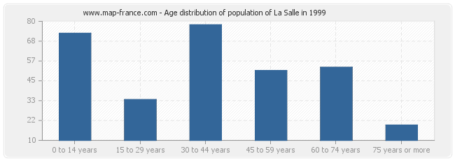 Age distribution of population of La Salle in 1999